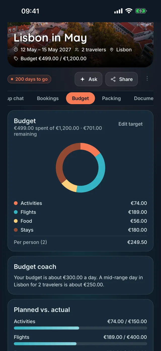 Budget tab of a Lisbon trip for 2 travelers: 499 euros spent of 1,200 with 701 left, spending by activities, flights, food and stays, the cost per person, the budget coach and planned versus actual for each category.